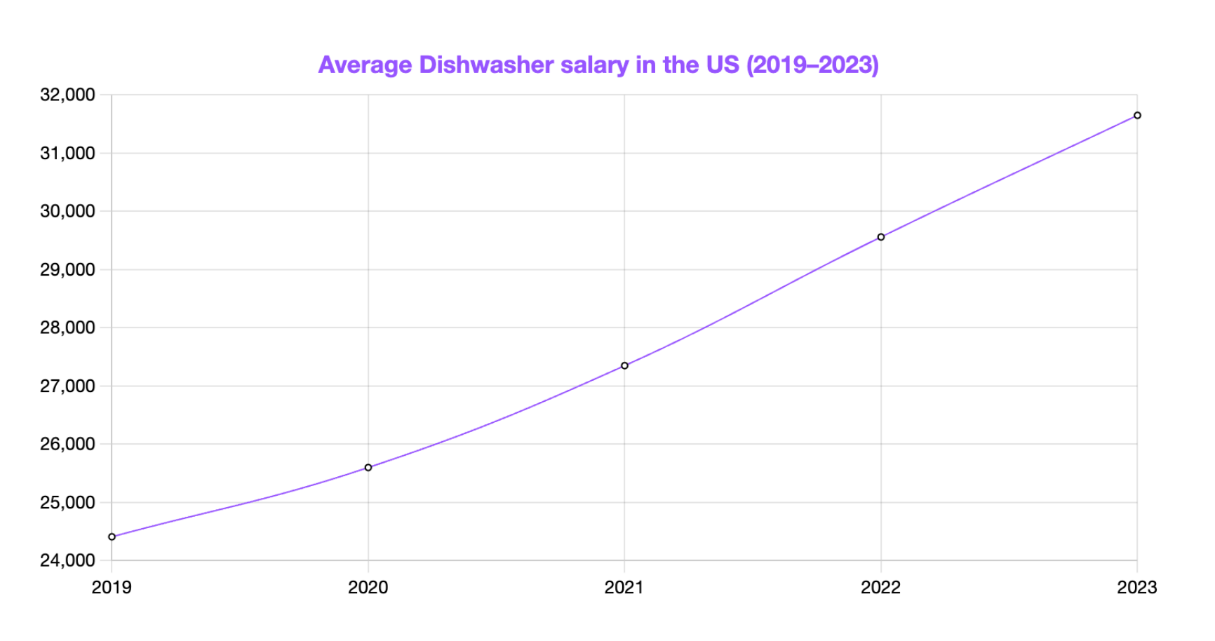 average dishwasher salary in the us